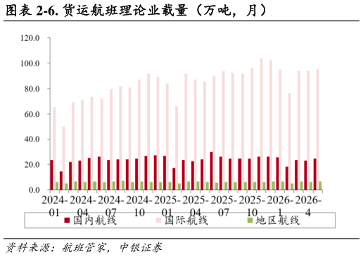 各位网友请教一下-6. 货运航班理论业载量（万吨，月）