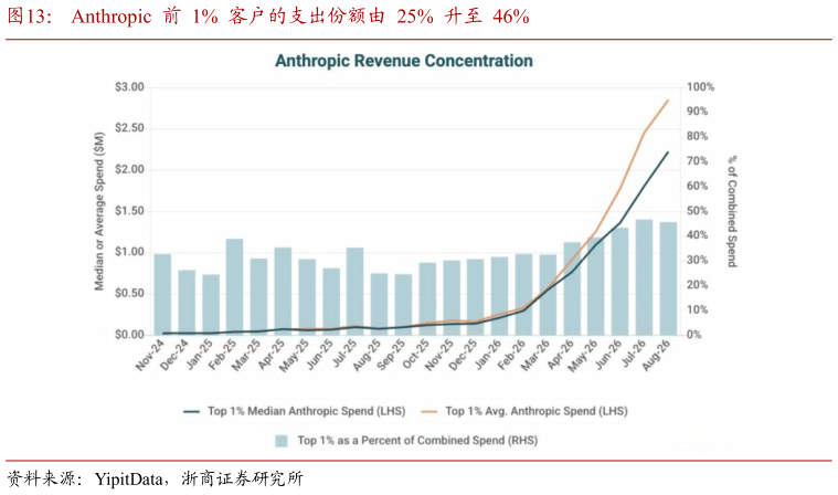 谁能回答Anthropic  前  1%  客户的支出份额由  25%  升至  46%