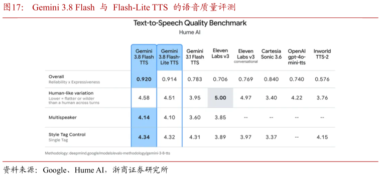 我想了解一下Gemini 3.8 Flash  与  Flash-Lite TTS  的语音质量评测