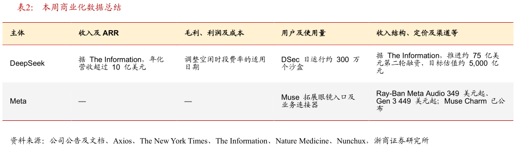 如何看待本周商业化数据总结