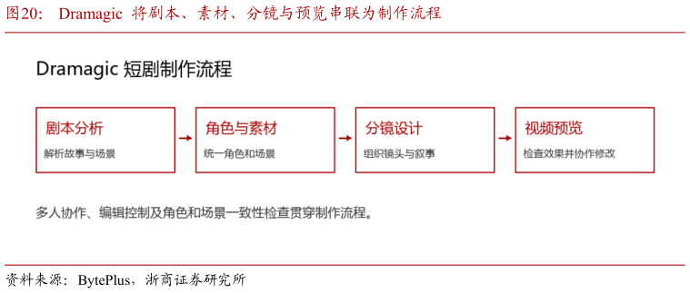 如何解释Dramagic  将剧本、素材、分镜与预览串联为制作流程