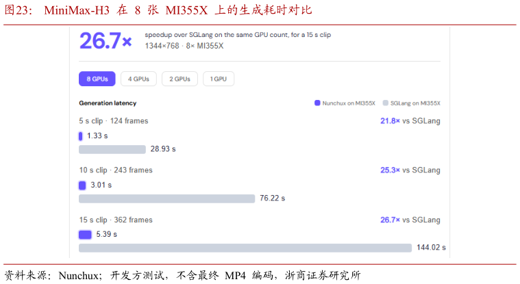 怎样理解MiniMax-H3  在  8  张  MI355X  上的生成耗时对比