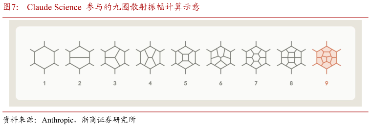 如何了解Claude Science  参与的九圈散射振幅计算示意