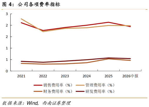 我想了解一下公司各项费率指标