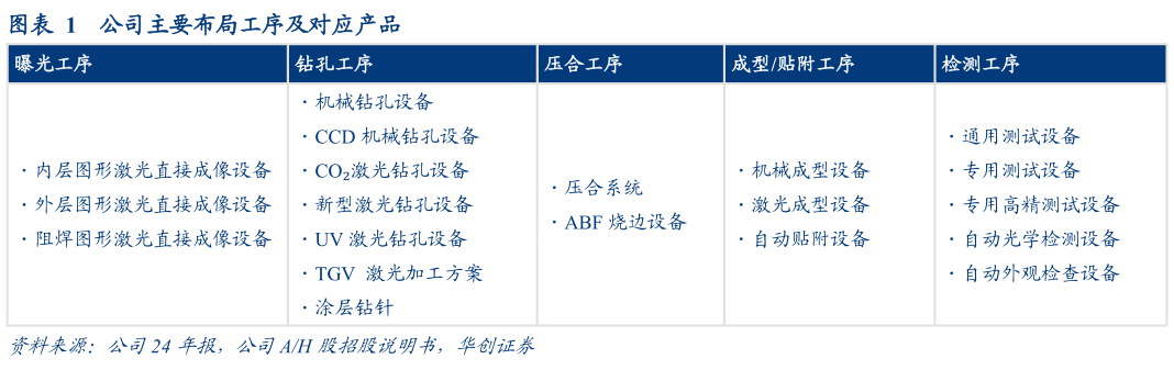 请问一下公司主要布局工序及对应产品