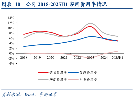 想关注一下公司 2018-2025H1 期间费用率情况