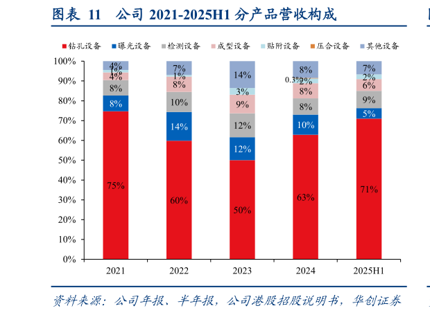 咨询大家公司 2021-2025H1 分产品营收构成