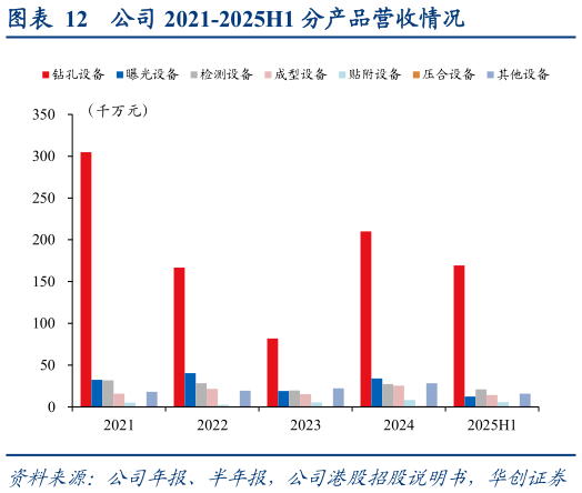 谁能回答公司 2021-2025H1 分产品营收情况
