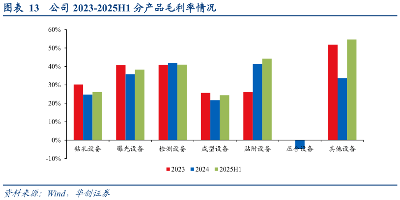 想问下各位网友公司 2023-2025H1 分产品毛利率情况