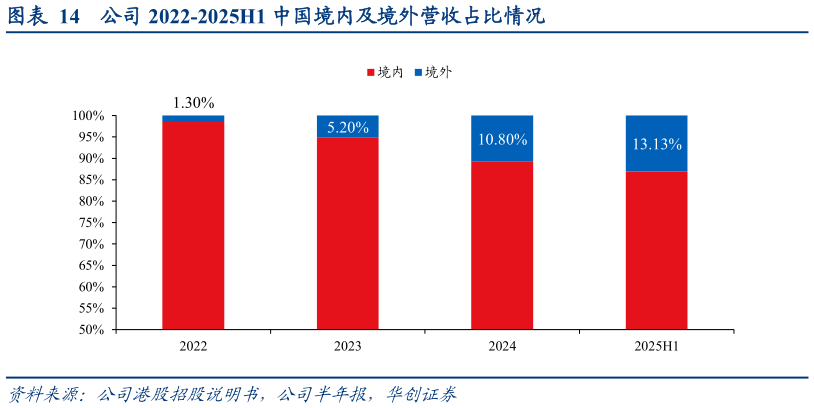 我想了解一下公司 2022-2025H1 中国境内及境外营收占比情况