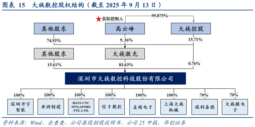 请问一下大族数控股权结构（截至 2025 年 9 月 13 日）