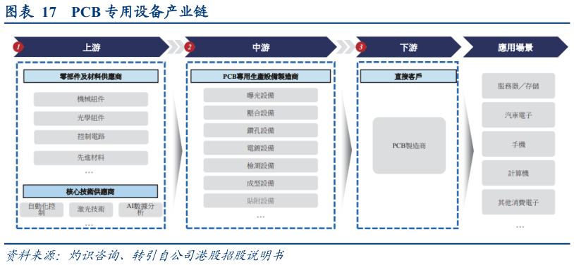 如何了解PCB 专用设备产业链