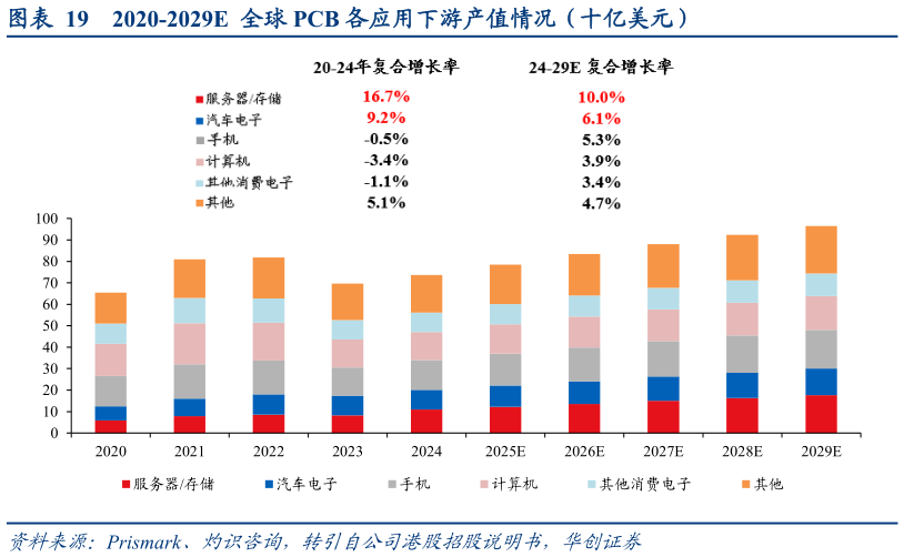 怎样理解2020-2029E  全球 PCB 各应用下游产值情况（十亿美元）