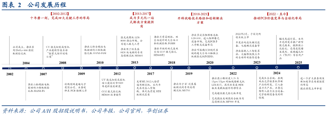 想问下各位网友公司发展历程