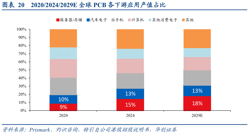 怎样理解202020242029E 全球 PCB 各下游应用产值占比