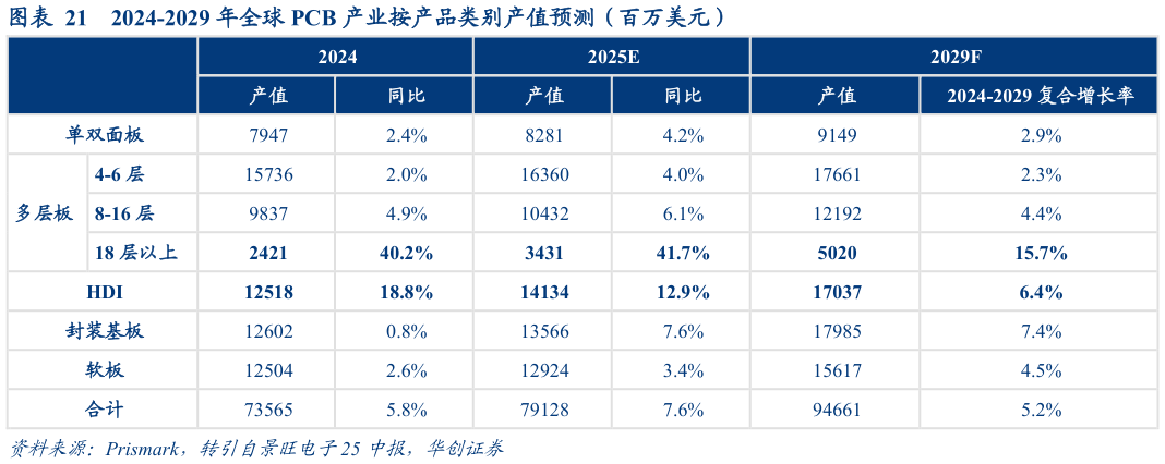 咨询大家2024-2029 年全球 PCB 产业按产品类别产值预测（百万美元）
