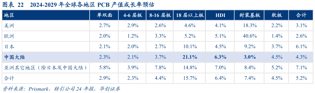 谁知道2024-2029 年全球各地区 PCB 产值成长率预估