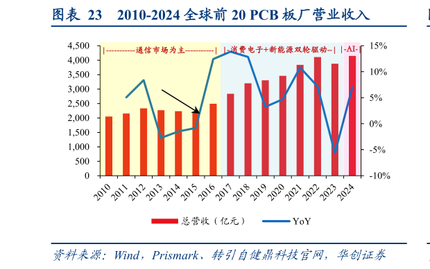 谁知道2010-2024 全球前 20 PCB 板厂营业收入