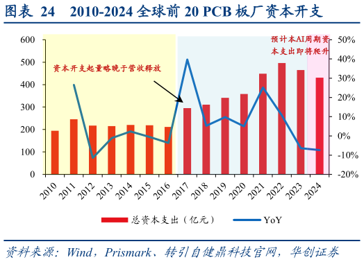 如何才能2010-2024 全球前 20 PCB 板厂资本开支