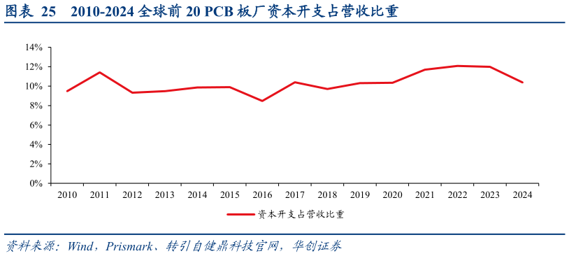 一起讨论下2010-2024 全球前 20 PCB 板厂资本开支占营收比重