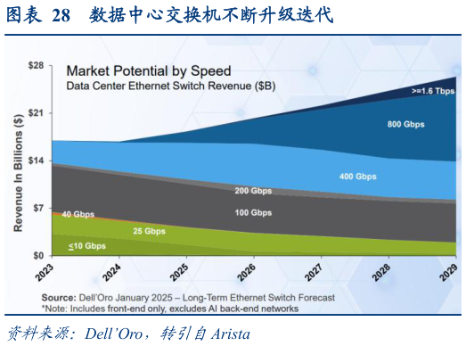 谁知道数据中心交换机不断升级迭代