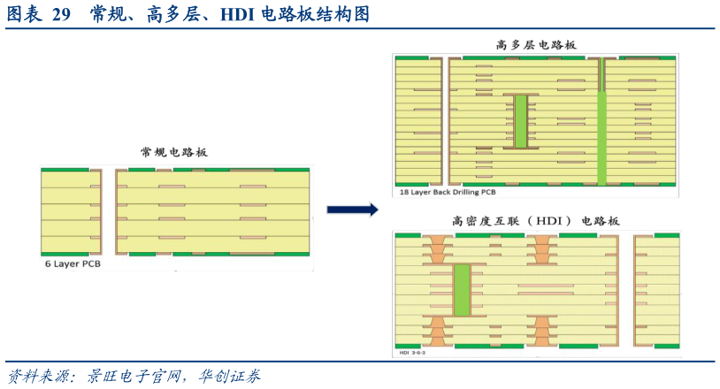 你知道常规、高多层、HDI 电路板结构图