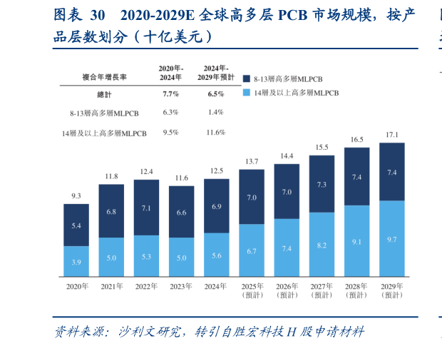 请问一下2020-2029E 全球高多层 PCB 市场规模，按产