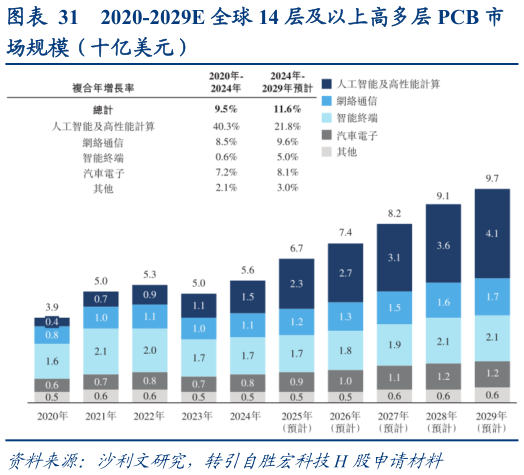想问下各位网友2020-2029E 全球 14 层及以上高多层 PCB 市