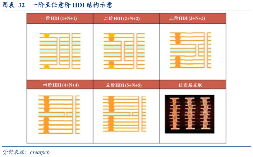 你知道一阶至任意阶 HDI 结构示意