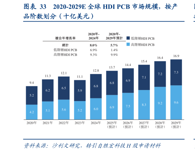 如何了解2020-2029E 全球 HDI PCB 市场规模，按产