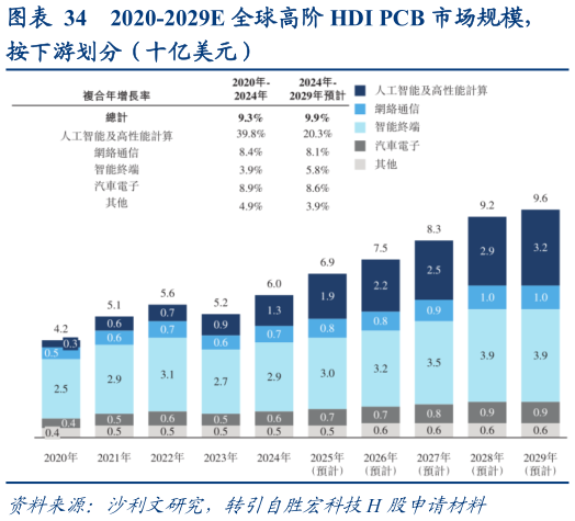 我想了解一下2020-2029E 全球高阶 HDI PCB 市场规模，