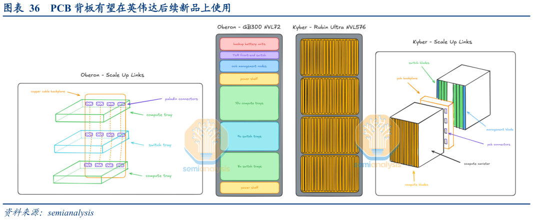 如何了解PCB 背板有望在英伟达后续新品上使用
