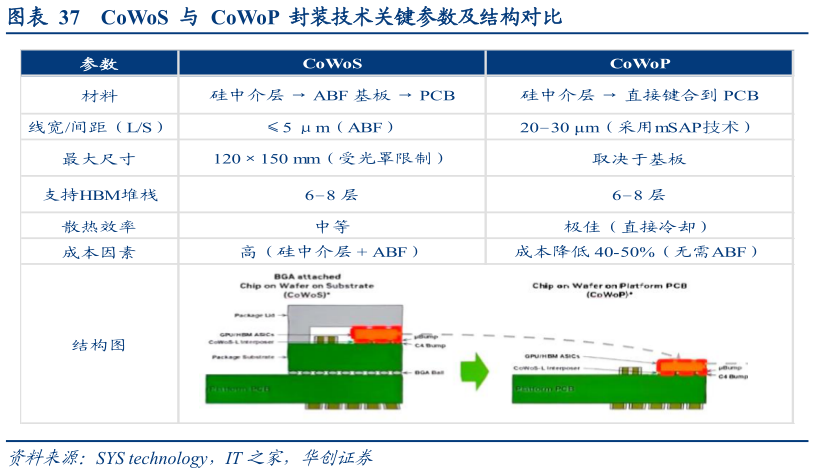 如何解释CoWoS  与  CoWoP  封装技术关键参数及结构对比