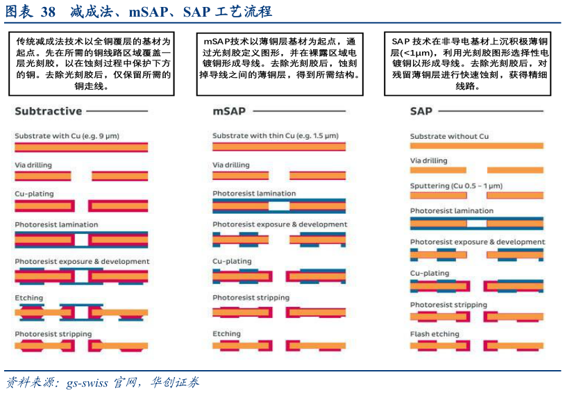 想问下各位网友减成法、mSAP、SAP 工艺流程