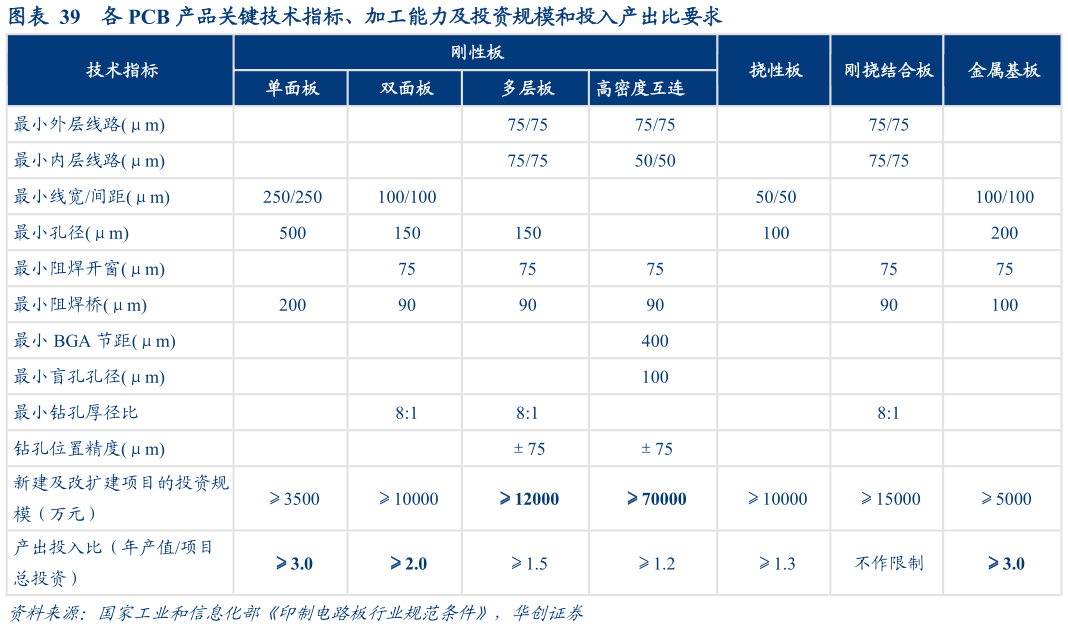 咨询大家各 PCB 产品关键技术指标、加工能力及投资规模和投入产出比要求