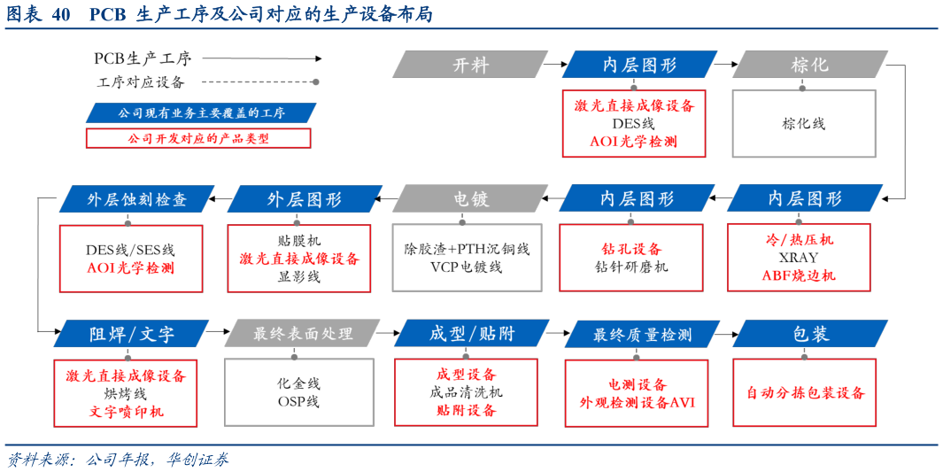 如何解释PCB  生产工序及公司对应的生产设备布局