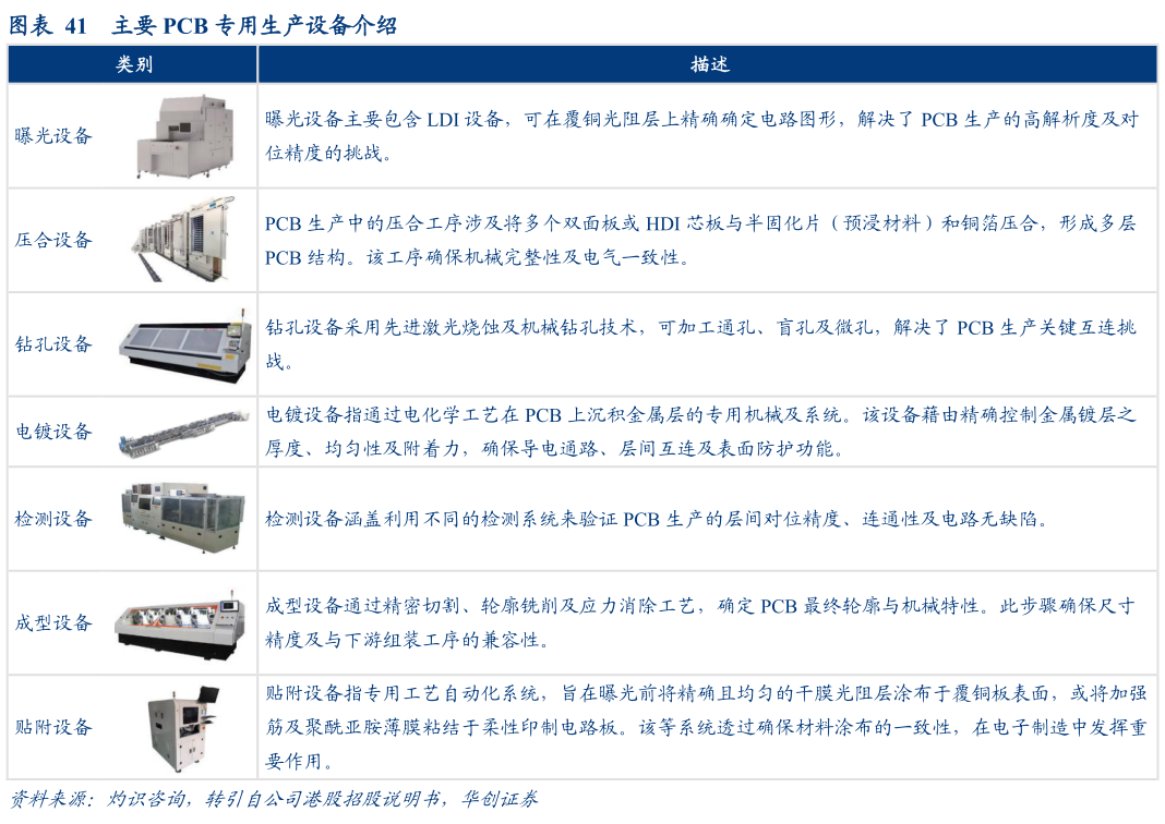 我想了解一下主要 PCB 专用生产设备介绍