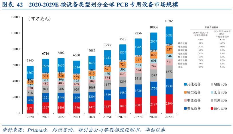 谁知道2020-2029E 按设备类型划分全球 PCB 专用设备市场规模
