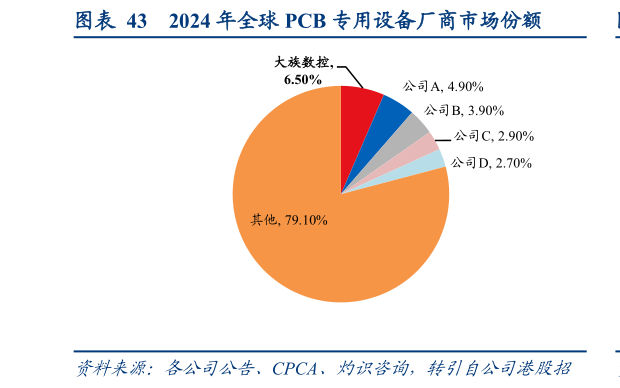 咨询下各位2024 年全球 PCB 专用设备厂商市场份额