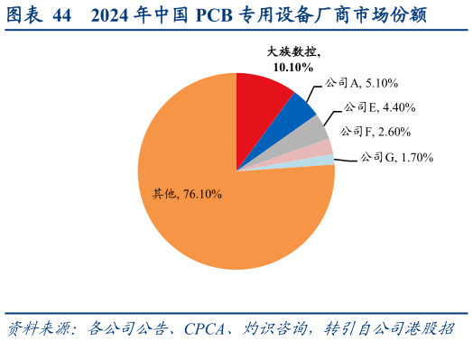 谁能回答2024 年中国 PCB 专用设备厂商市场份额