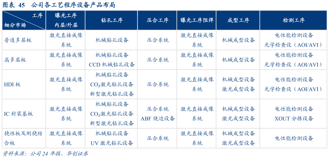 各位网友请教一下公司各工艺程序设备产品布局