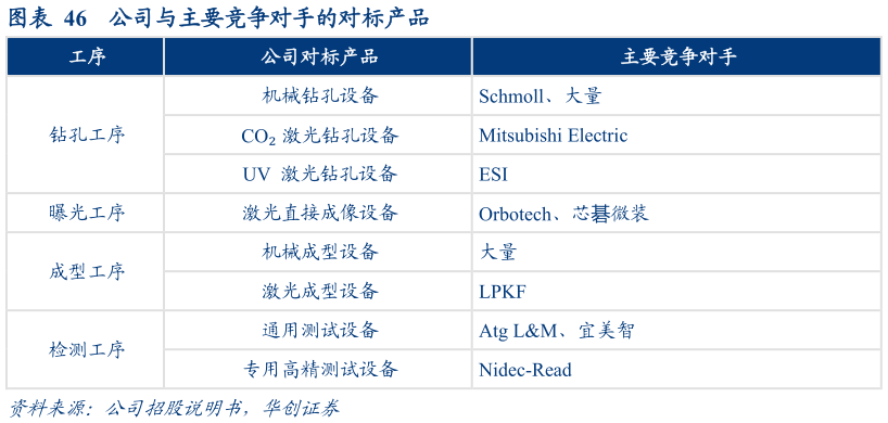 想问下各位网友公司与主要竞争对手的对标产品