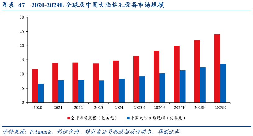 谁知道2020-2029E 全球及中国大陆钻孔设备市场规模