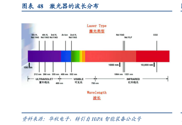 如何了解激光器的波长分布