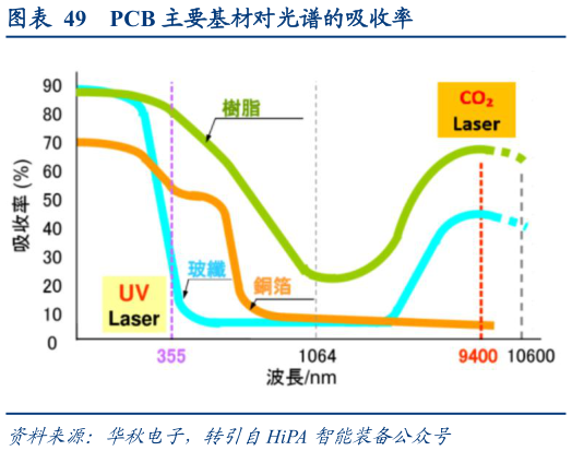 咨询下各位PCB 主要基材对光谱的吸收率
