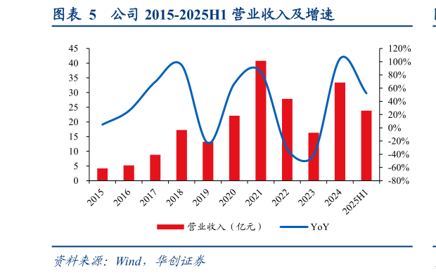 谁知道公司 2015-2025H1 营业收入及增速