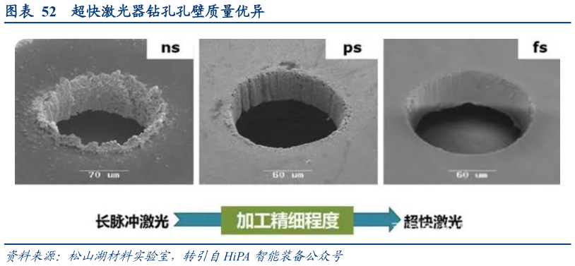 谁知道超快激光器钻孔孔壁质量优异