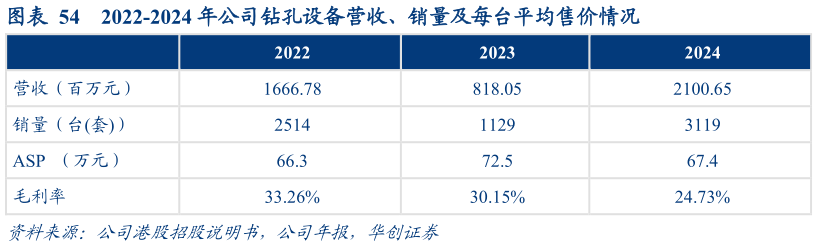 谁知道2022-2024 年公司钻孔设备营收、销量及每台平均售价情况