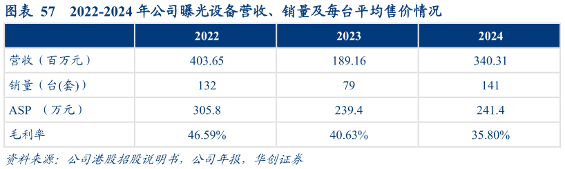 如何了解2022-2024 年公司曝光设备营收、销量及每台平均售价情况