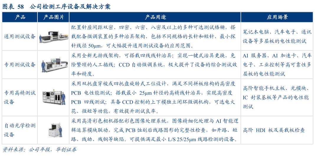 你知道公司检测工序设备及解决方案